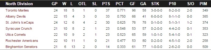 Marlies Monday December 07