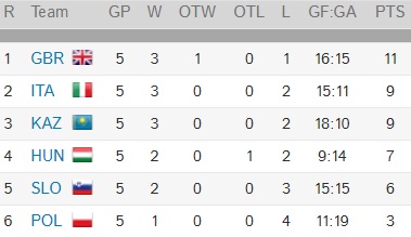 GB Group Final