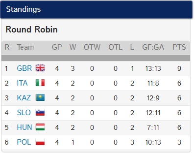 GB Standings