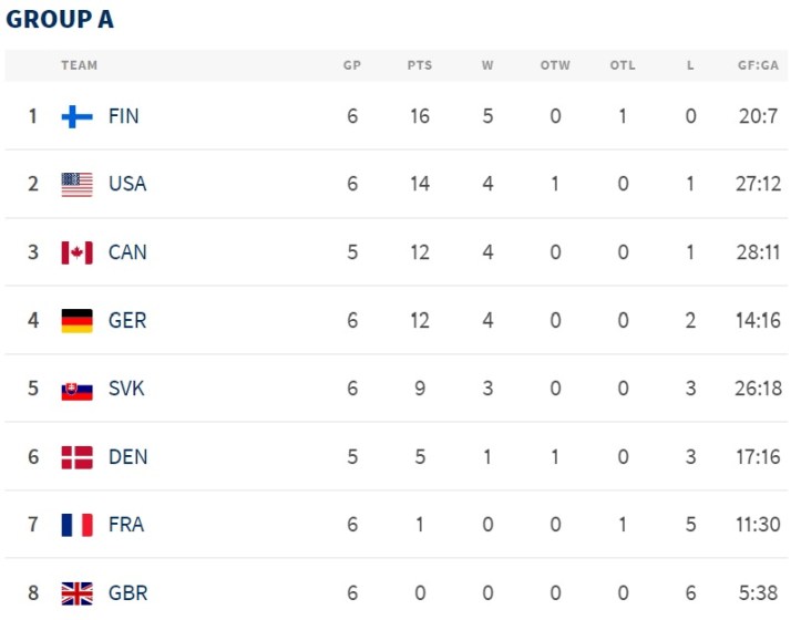 IIHF Standings