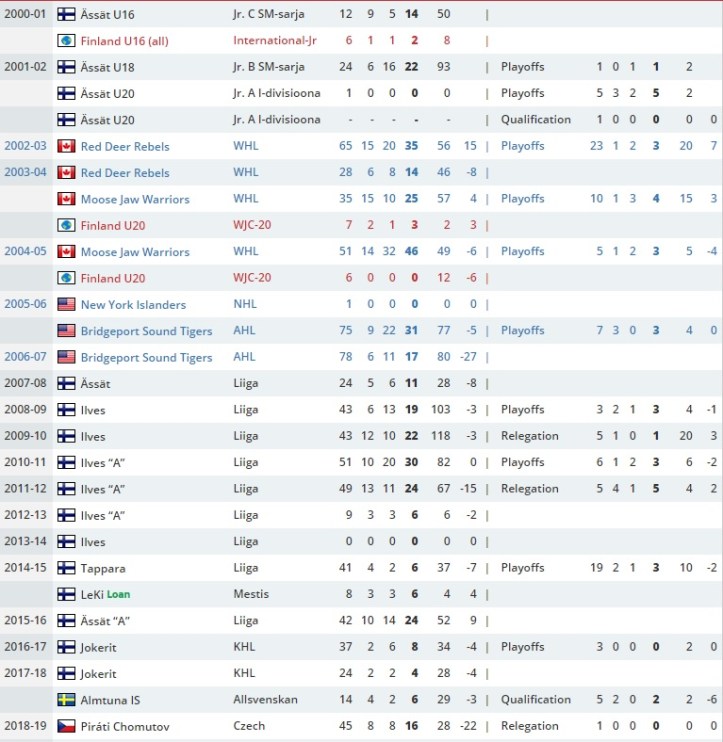 Masi Marjamäki Stats